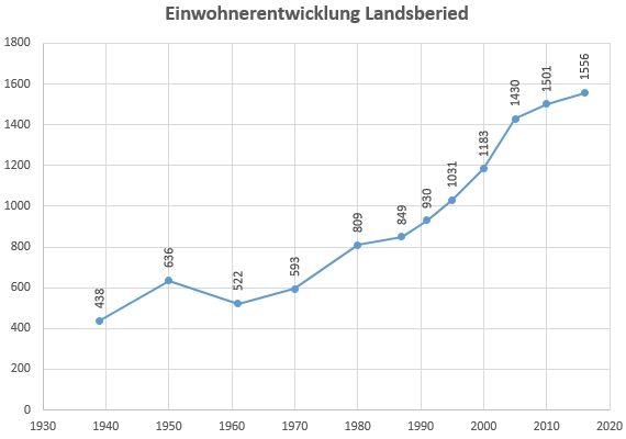 Grossansicht in neuem Fenster: Einwohnerentwicklung Landsberied